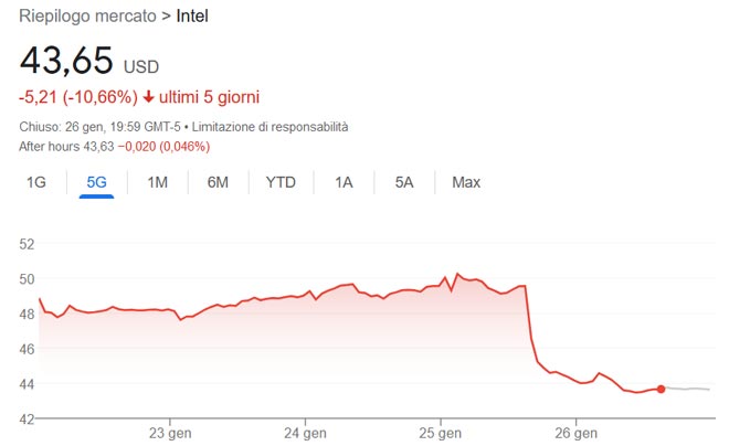 Crollo azioni Intel in seguito alla pubblicazione degli utili