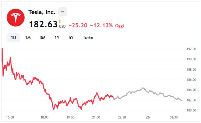 Crollo azioni Tesla