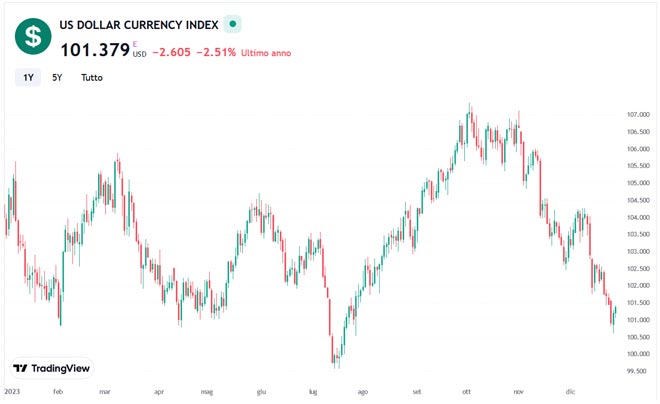 Grafico dell'indice del Dollaro