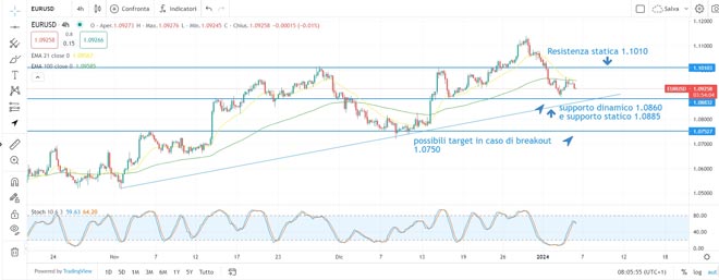 EUR/USD e Altre Valute: Movimenti Contenuti