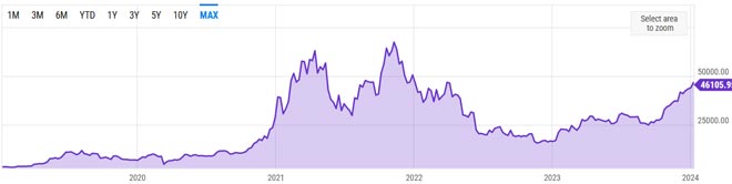 Grafico Bitcoin