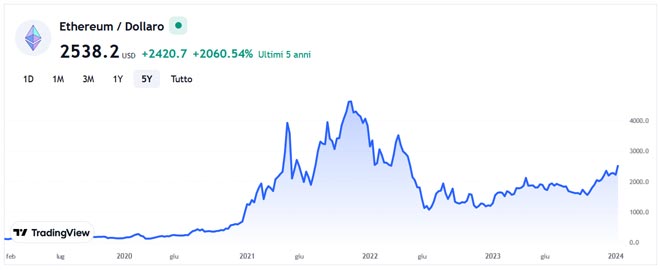 Grafico Ethereum degli ultimi 5 anni