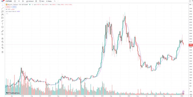 Grafico storico Bitcoin