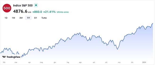 Indice S&P500 sui massimi storici