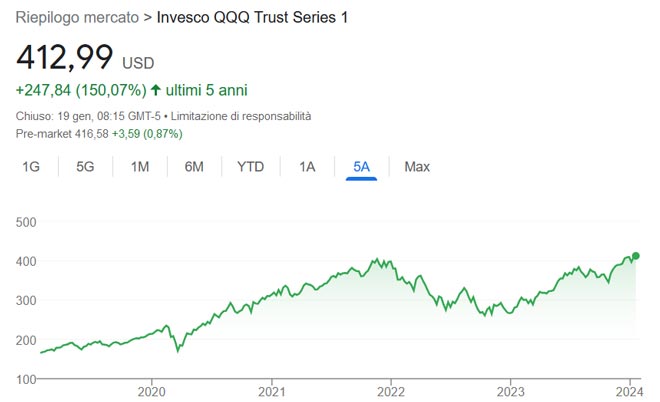 Performance dell'ETF Invesco QQQ Trust degli ultimi 5 anni