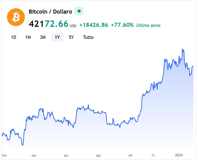 Performance del Bitcoin negli ultimi 12 mesi
