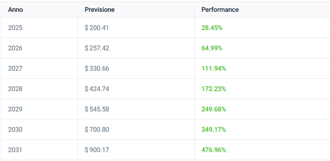 Previsioni Lungo Termine sulle Azioni Amazon