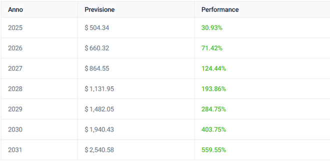 Previsioni Lungo Termine sulle Azioni Meta Platforms