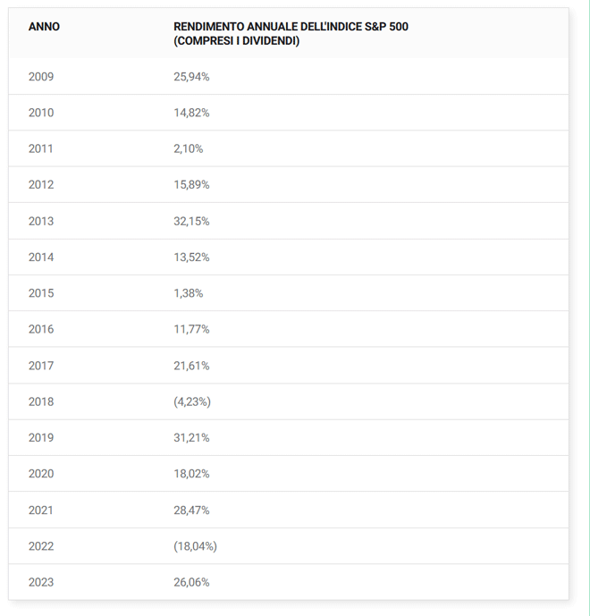 Rendimento dell'indice S&P500 degli ultimi 15 anni