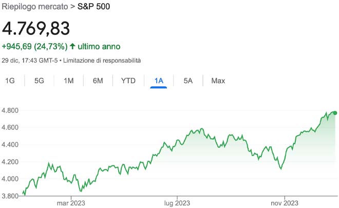 Performance dell'indice S&P500 nel 2023