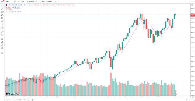 Performance dell'indice S&P500 degli ultimi 10 anni
