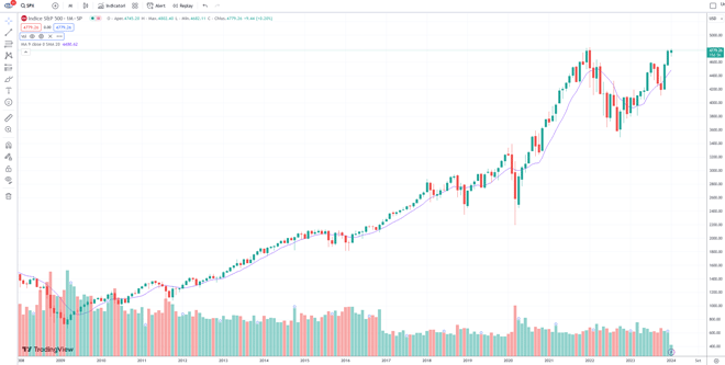 Performance dell'indice S&P500 degli ultimi 15 anni