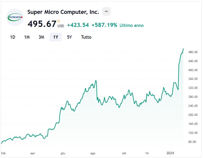 Performance delle azioni Supermicro negli ultimi 12 mesi