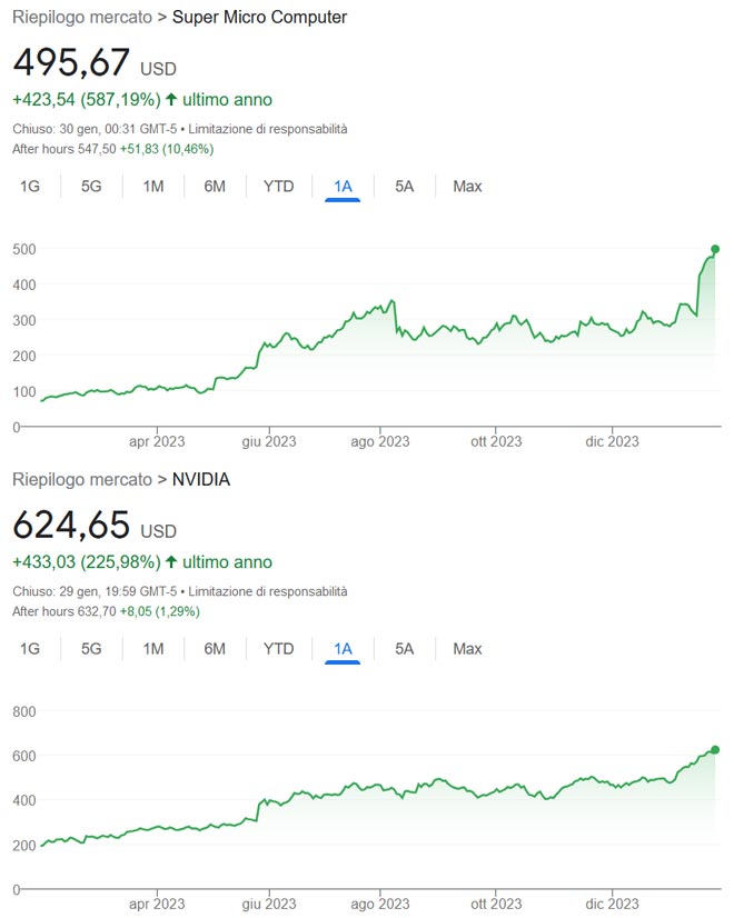 Confronto delle performance azionare tra le azioni Supermicro e Nvidia