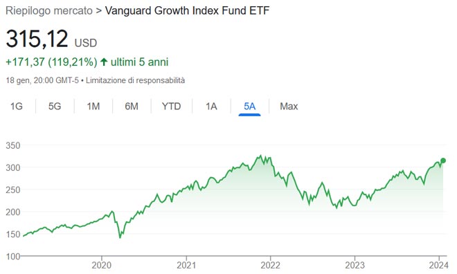 Performance dell'ETF Vanguard Growth ETF degli ultimi 5 anni
