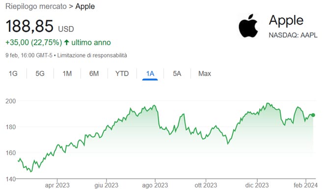 Performance delle azioni Apple negli ultimi 12 mesi