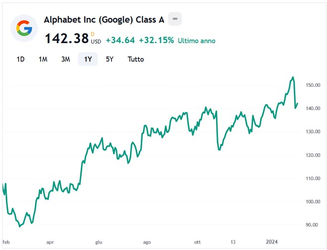 Performance delle azioni Alphabet negli ultimi 12 mesi