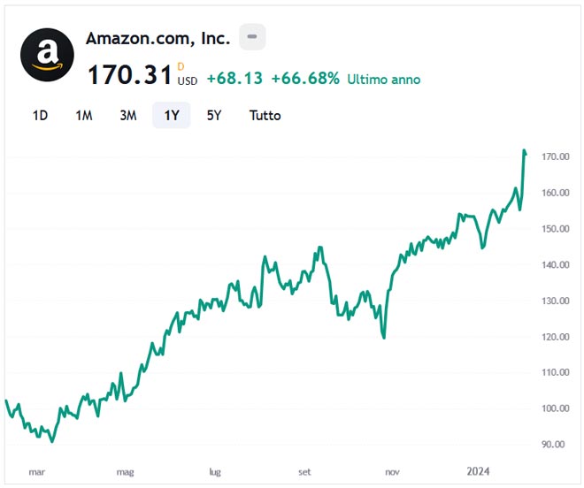 Performance azioni Amazon degli ultimi 12 mesi