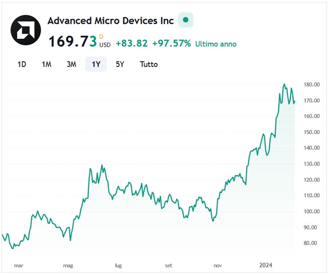 Performance delle azioni AMD negli ultimi 12 mesi