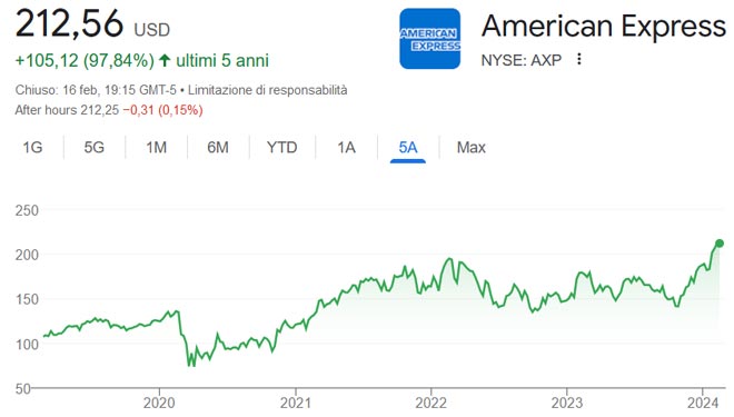 Performance delle azioni American Express negli ultimi 5 anni