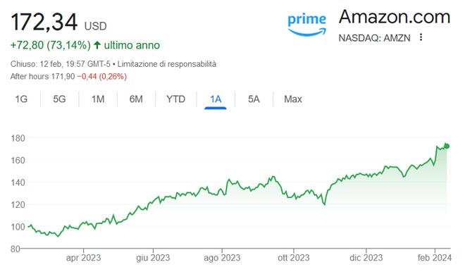 Performance delle azioni Amazon negli ultimi 12 mesi