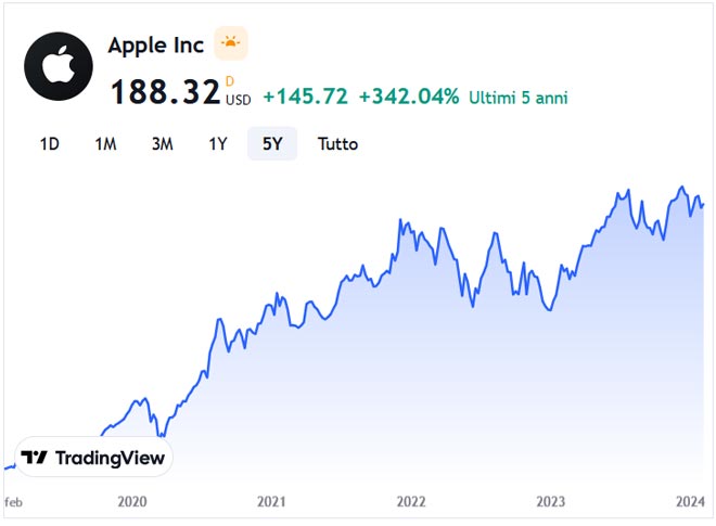 Performance delle azioni Apple negli ultimi 5 anni
