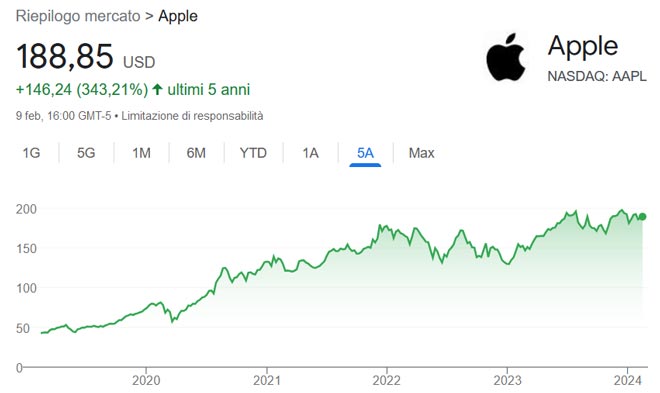 Performance delle azioni Apple negli ultimi 5 anni