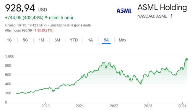 Performance delle azioni ASML negli ultimi 5 anni