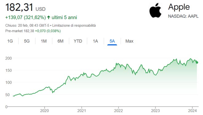 Performance delle azioni Apple negli ultimi 5 anni