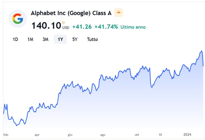Performance delle azioni Alphabet negli ultimi 12 mesi