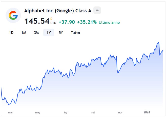 Performance delle azioni Alphabet negli ultimi 12 mesi