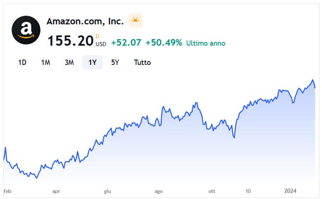 Performance delle azioni Amazon negli ultimi 12 mesi