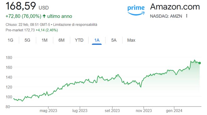 Performance delle azioni Amazon negli ultimi 12 mesi