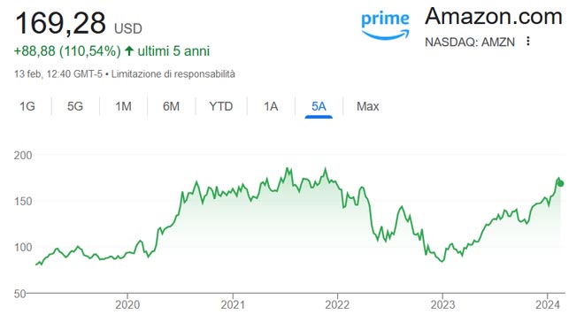 Performance delle azioni Amazon negli ultimi 5 anni