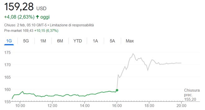 Amazon Pre-market