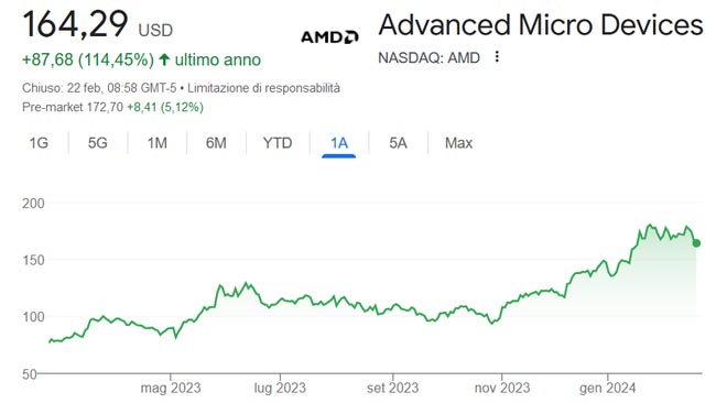 Performance delle azioni Amazon negli ultimi 12 mesi