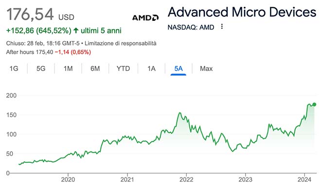Performance delle azioni AMD negli ultimi 5 anni