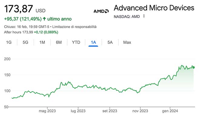 Performance delle azioni AMD negli ultimi 12 mesi