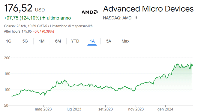 Performance delle azioni AMD negli ultimi 12 mesi