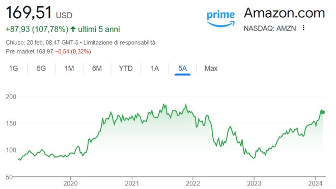 Performance delle azioni Amazon negli ultimi 5 anni