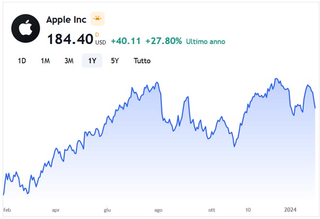 Performance delle azioni Apple negli ultimi 12 mesi