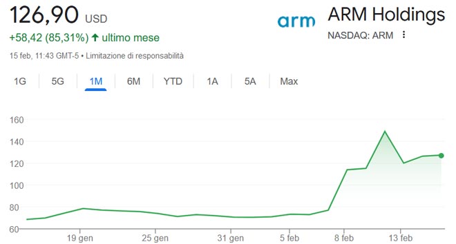 Performance delle azioni ARM degli ultimi 30 giorni