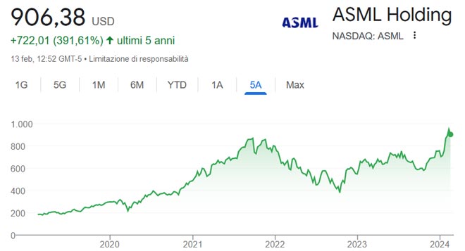 Performance delle azioni ASML negli ultimi 5 anni