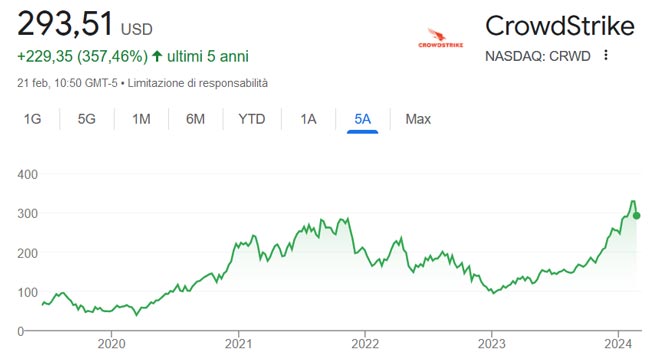 Performance delle azioni CrowdStrike negli ultimi 5 anni