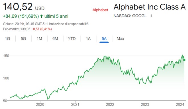 Performance delle azioni Alphabet negli ultimi 5 anni