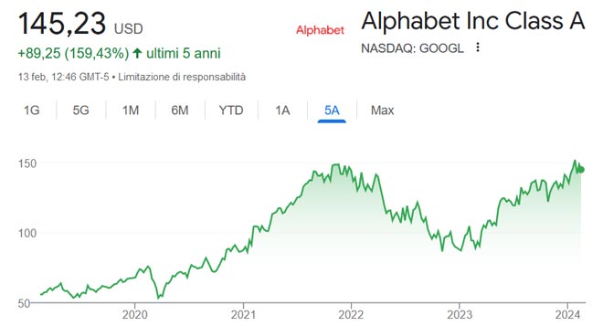 Performance delle azioni Alphabet negli ultimi 5 anni
