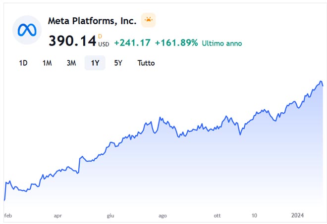 Performance delle azioni Meta Platforms negli ultimi 12 mesi