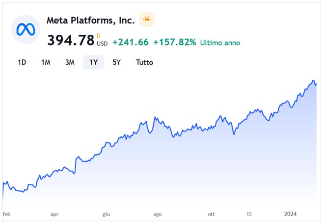 Performance delle azioni Meta Platforms negli ultimi 12 mesi