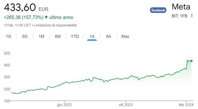 Performance azioni Meta Platforms degli ultimi 12 mesi