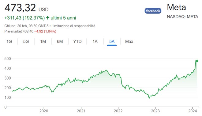 Performance delle azioni Meta negli ultimi 5 anni